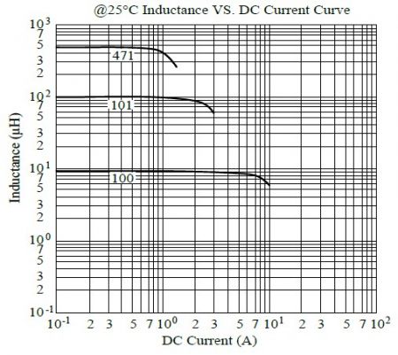 Courbe d'inductance vs courant continu à 25°C de la série MCU1277